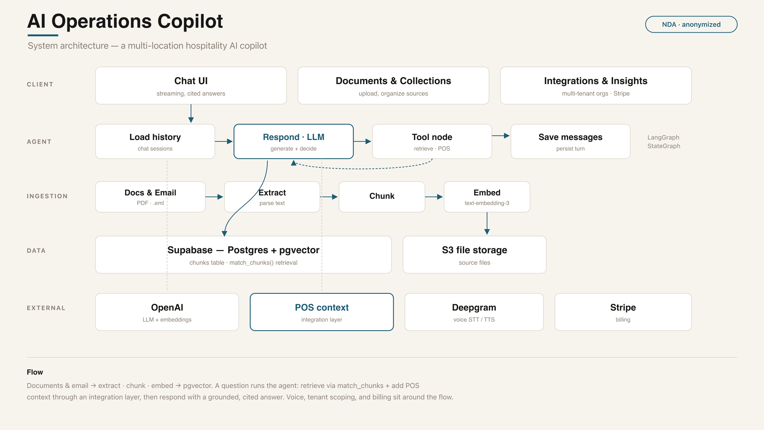 AI operations copilot - system architecture