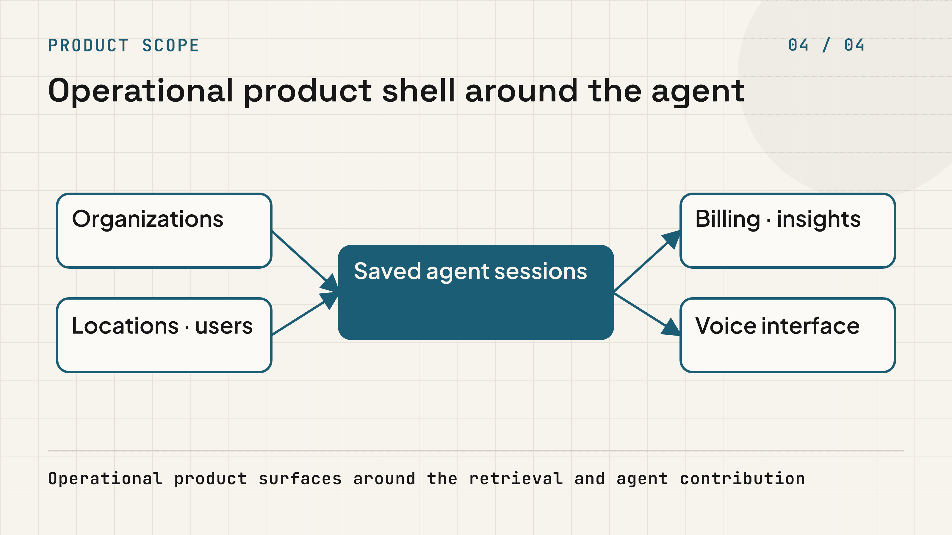 Organizations, locations, users, saved sessions, billing, insights, and voice around the AI workflow