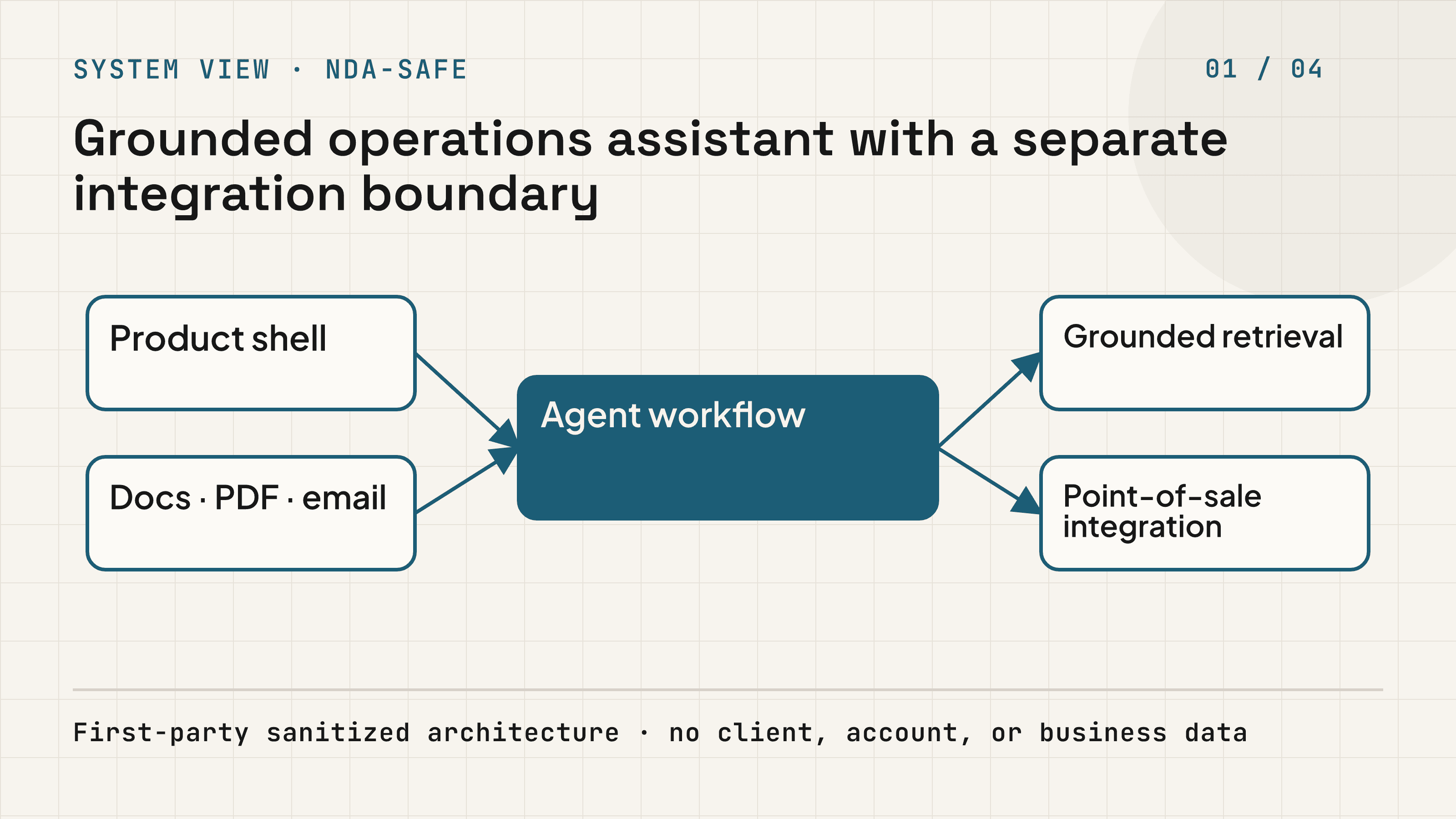 Anonymized AI operations copilot with grounded retrieval and a separate point-of-sale context path