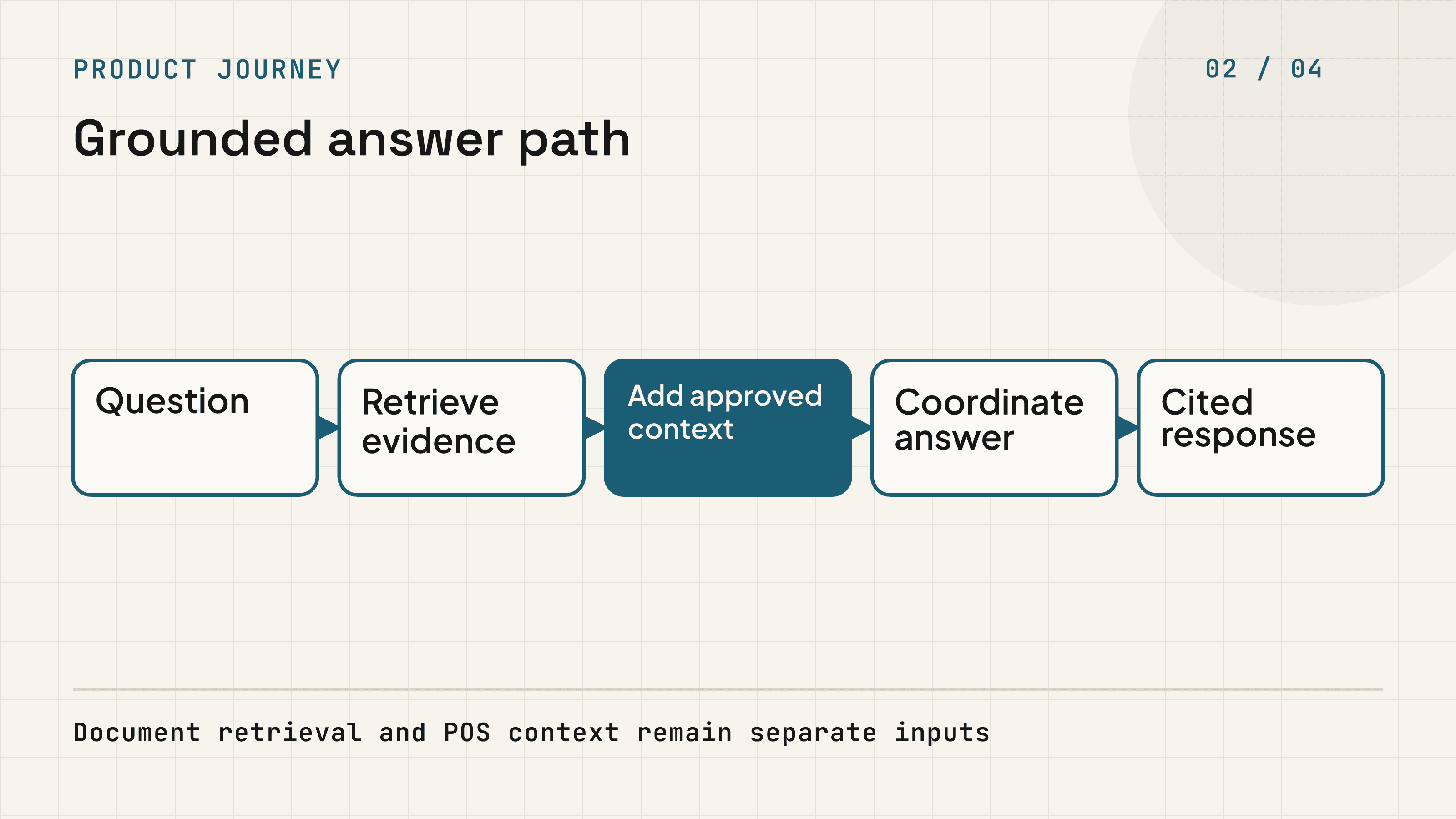 Question moving through document retrieval, approved context, agent coordination, and a cited answer