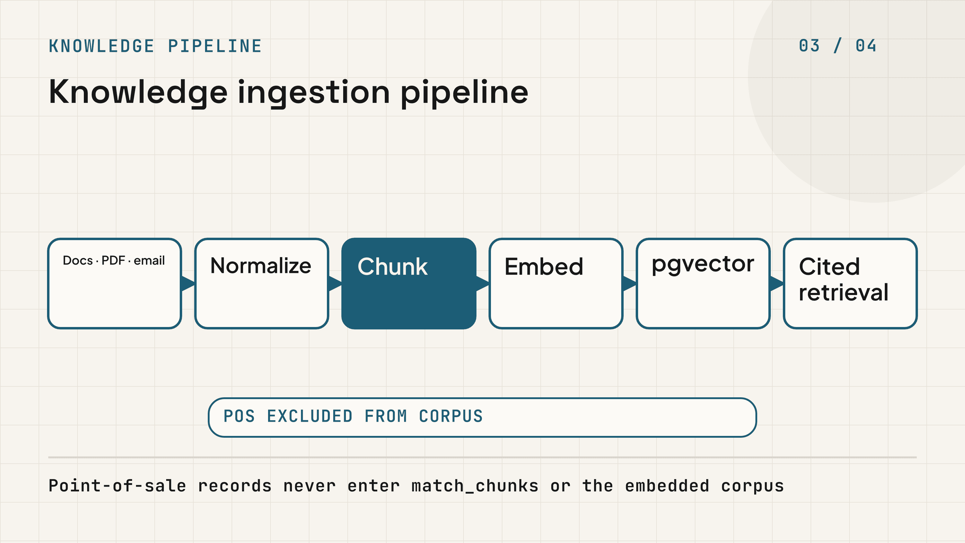 Documents, PDFs, and email normalized, chunked, embedded, and stored for pgvector retrieval