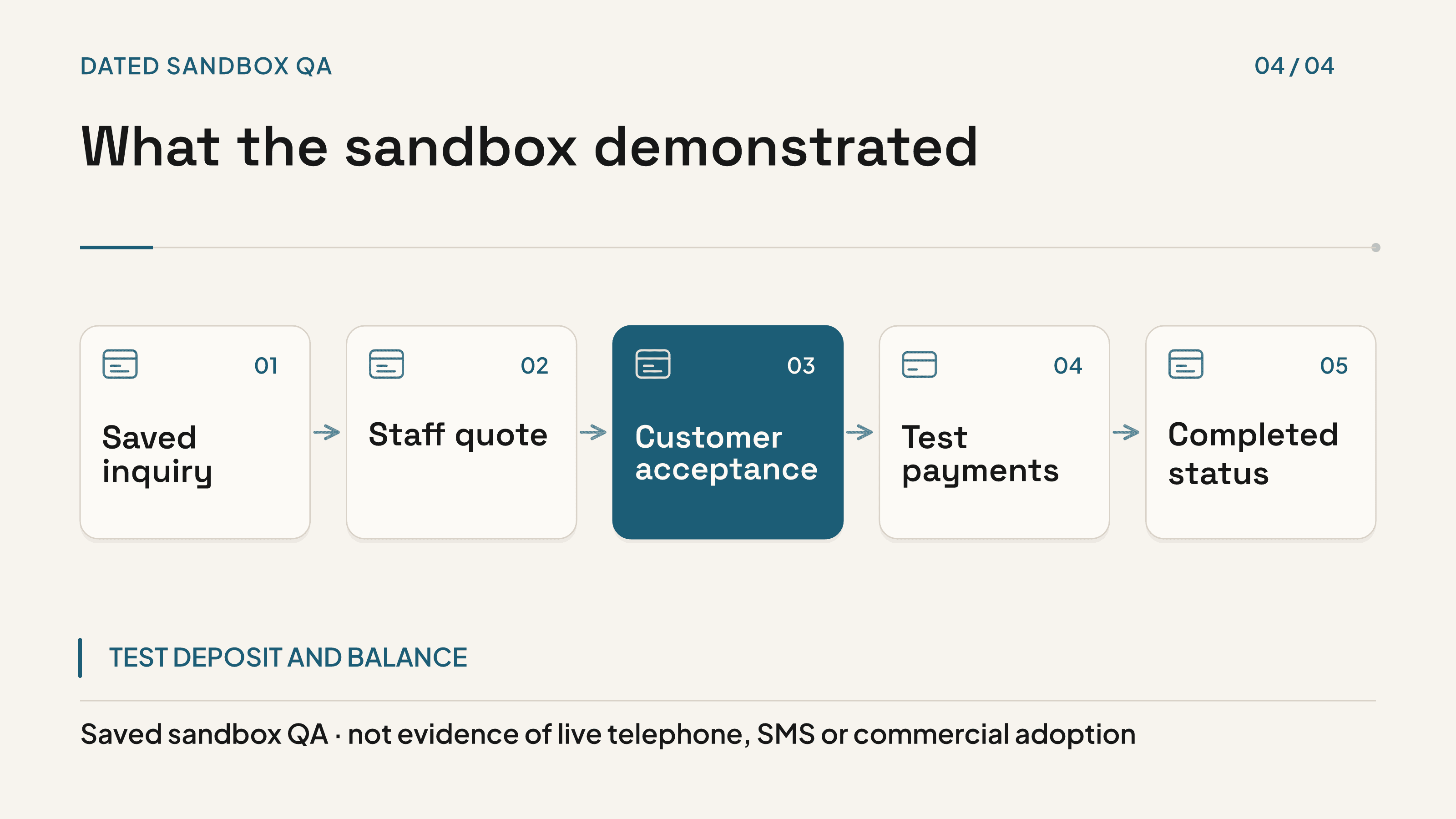 Saved inquiry, staff quote, customer acceptance and test payments followed through to completion