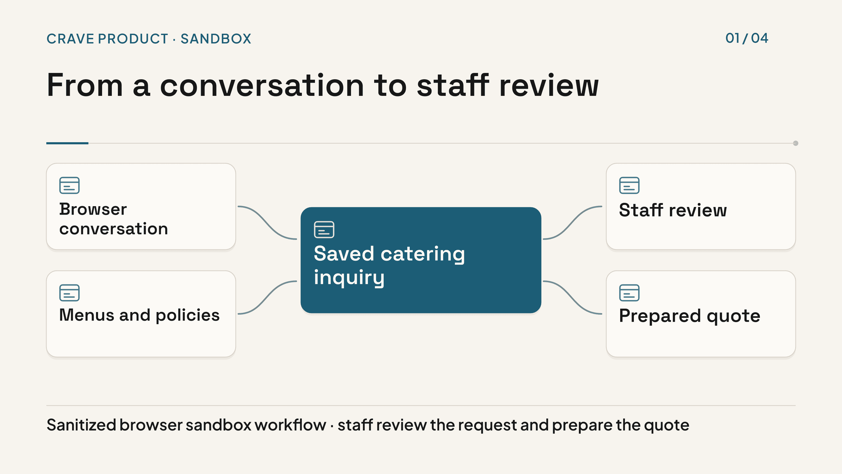 Catering conversation connected to restaurant menus and policies, a saved inquiry, and a staff-reviewed quote