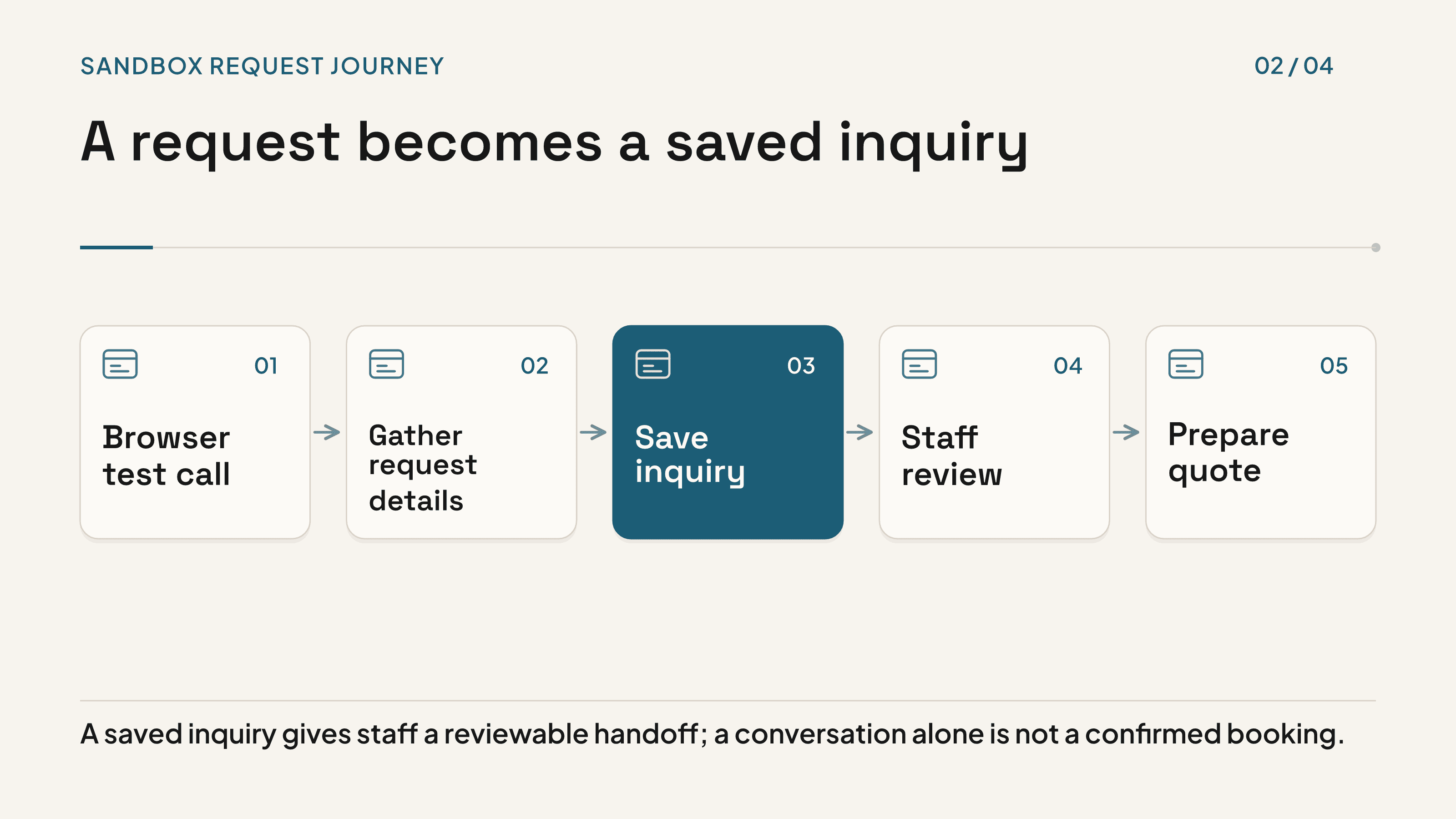 Browser test conversation moving through request details and a saved inquiry to staff review and a prepared quote