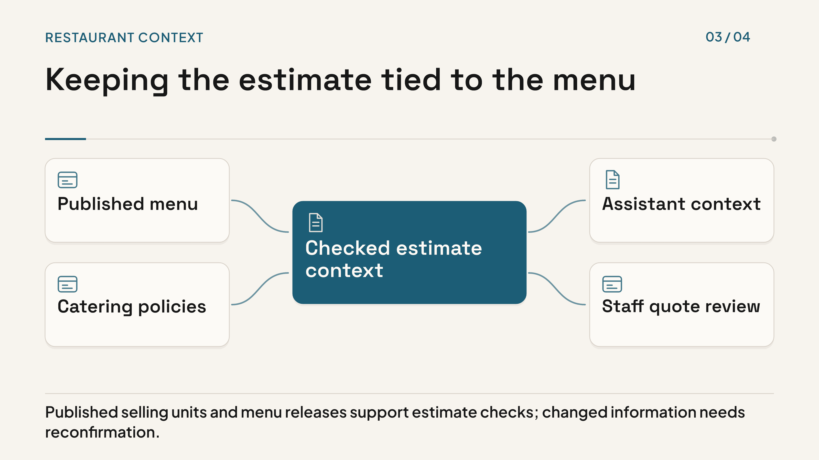 Published restaurant menu and catering policies feeding checked estimate context for the assistant and staff