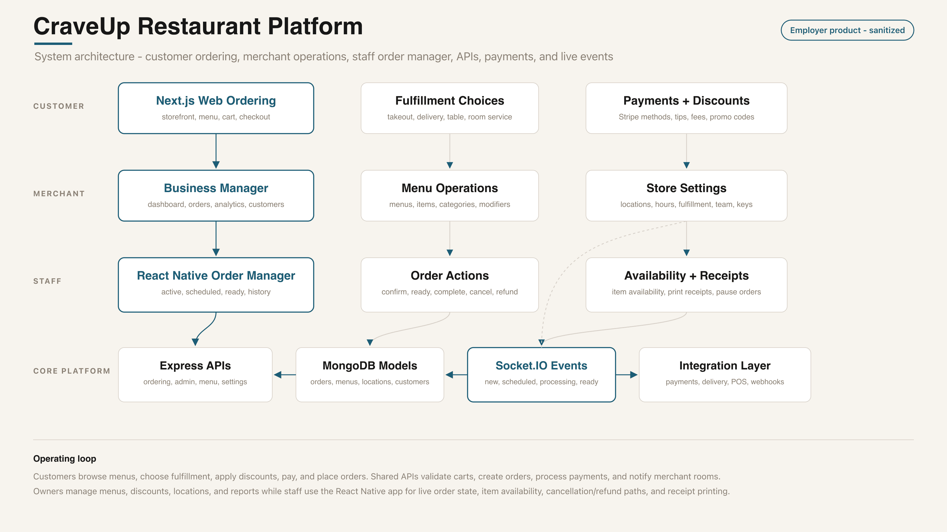 CraveUp restaurant ordering and management platform architecture