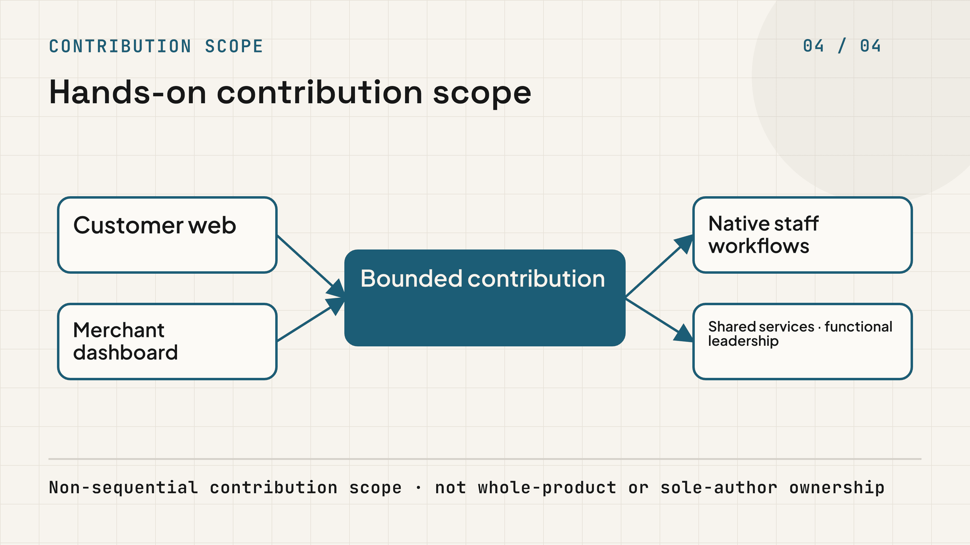 Bounded contribution across customer web, dashboard, native staff workflows, shared services, and functional technical leadership