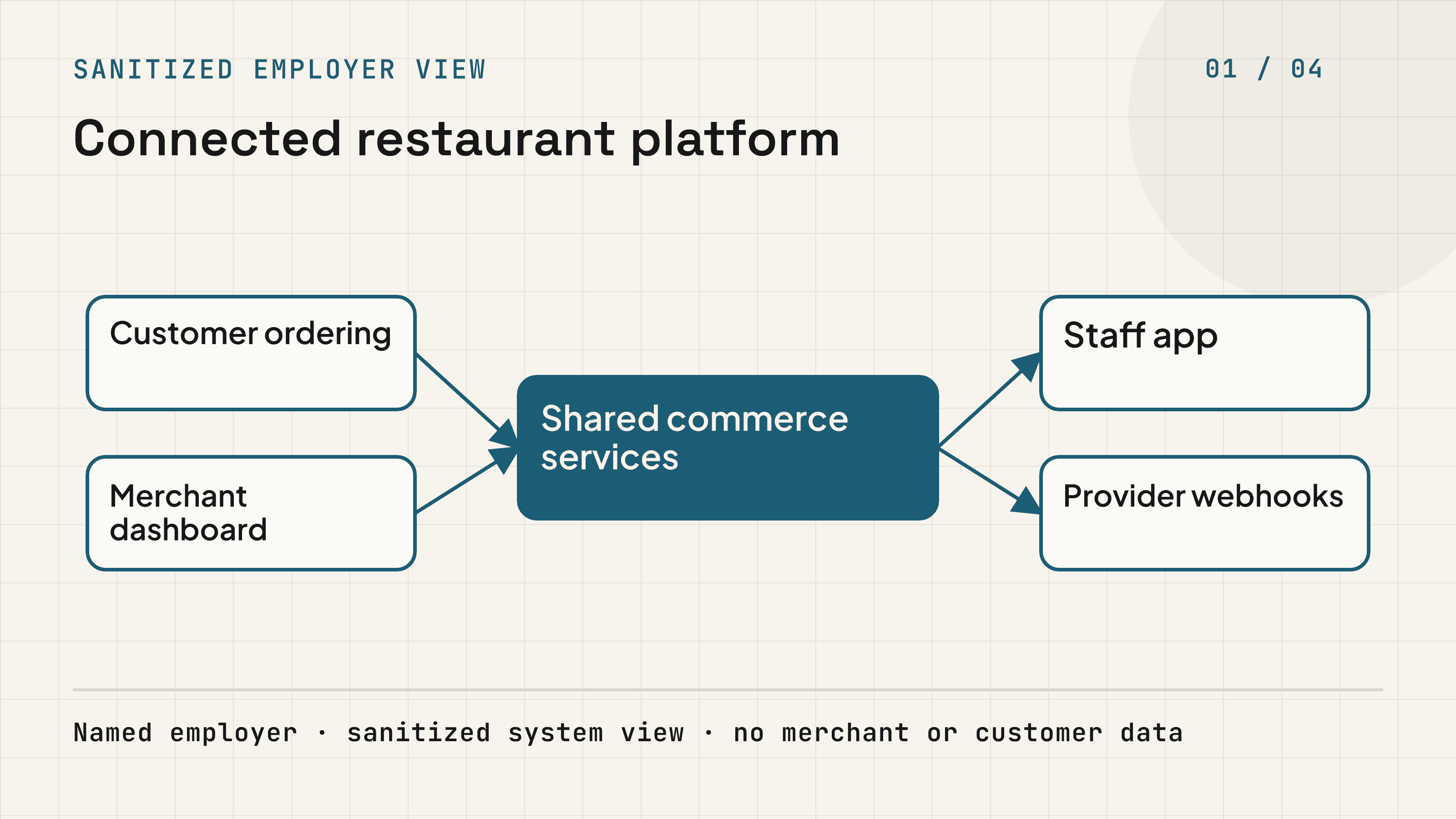 Sanitized CraveUp platform across customer ordering, merchant operations, staff workflows, and shared services