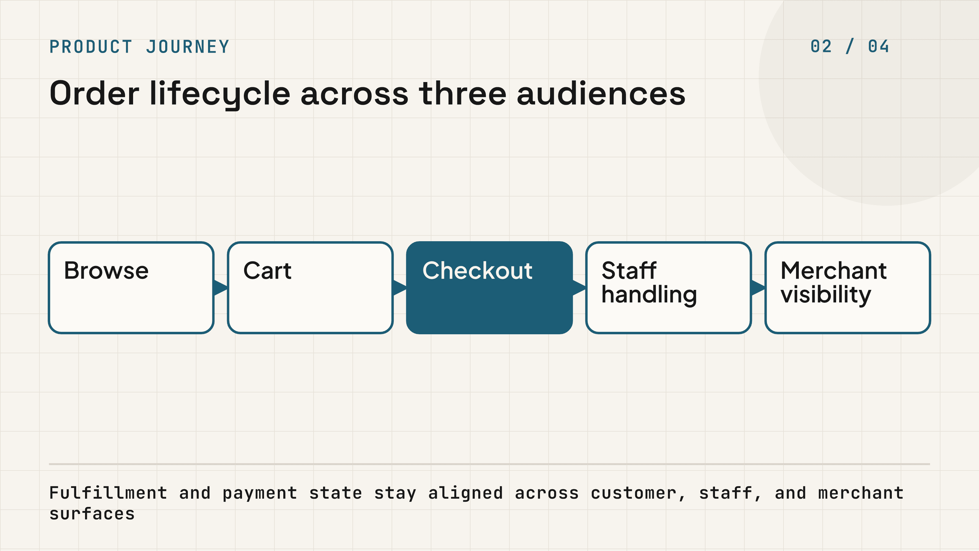 CraveUp order state moving from browsing and checkout into staff handling and merchant visibility