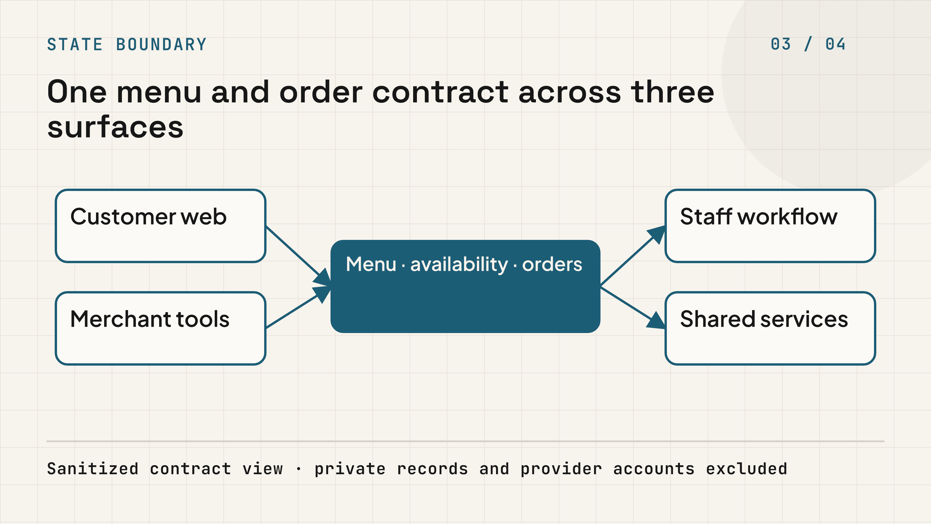 Shared menu, availability, and order contracts across customer, merchant, staff, and service surfaces