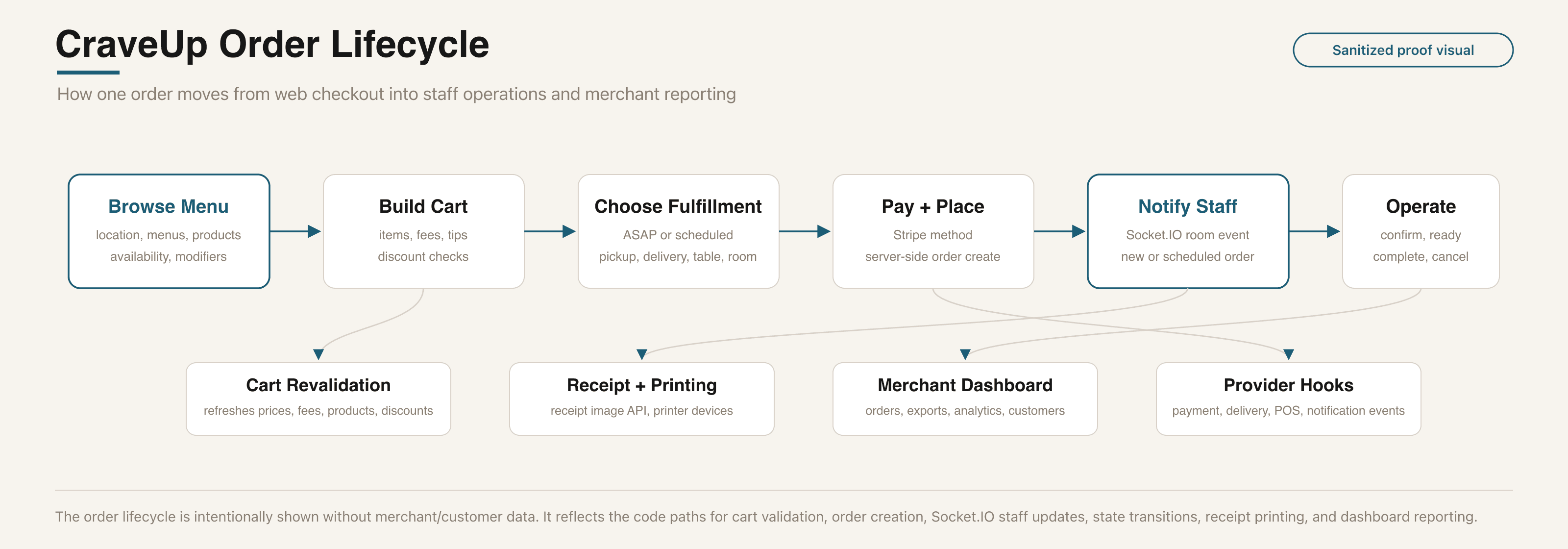 CraveUp order lifecycle