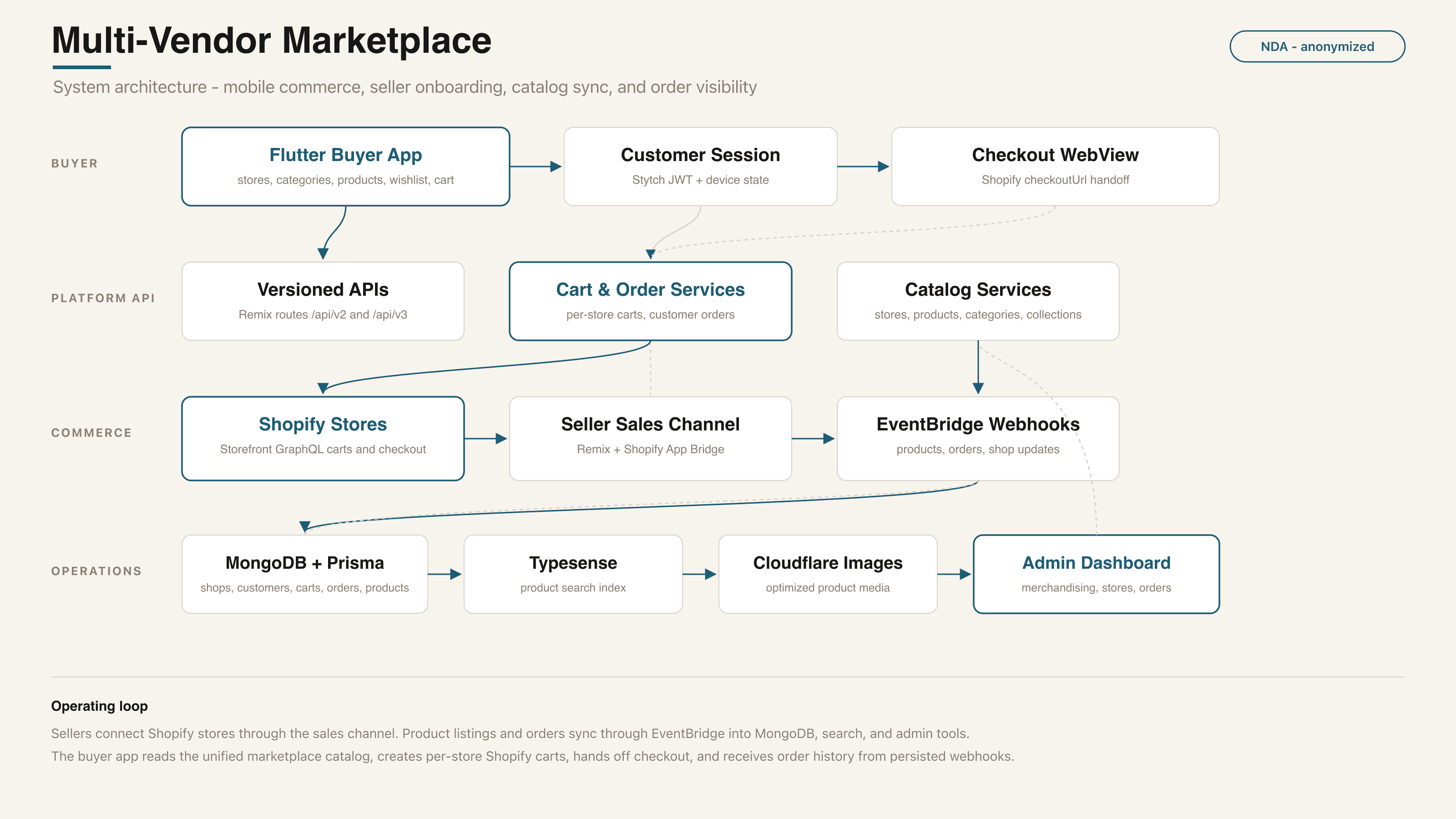 Multi-vendor marketplace - system architecture