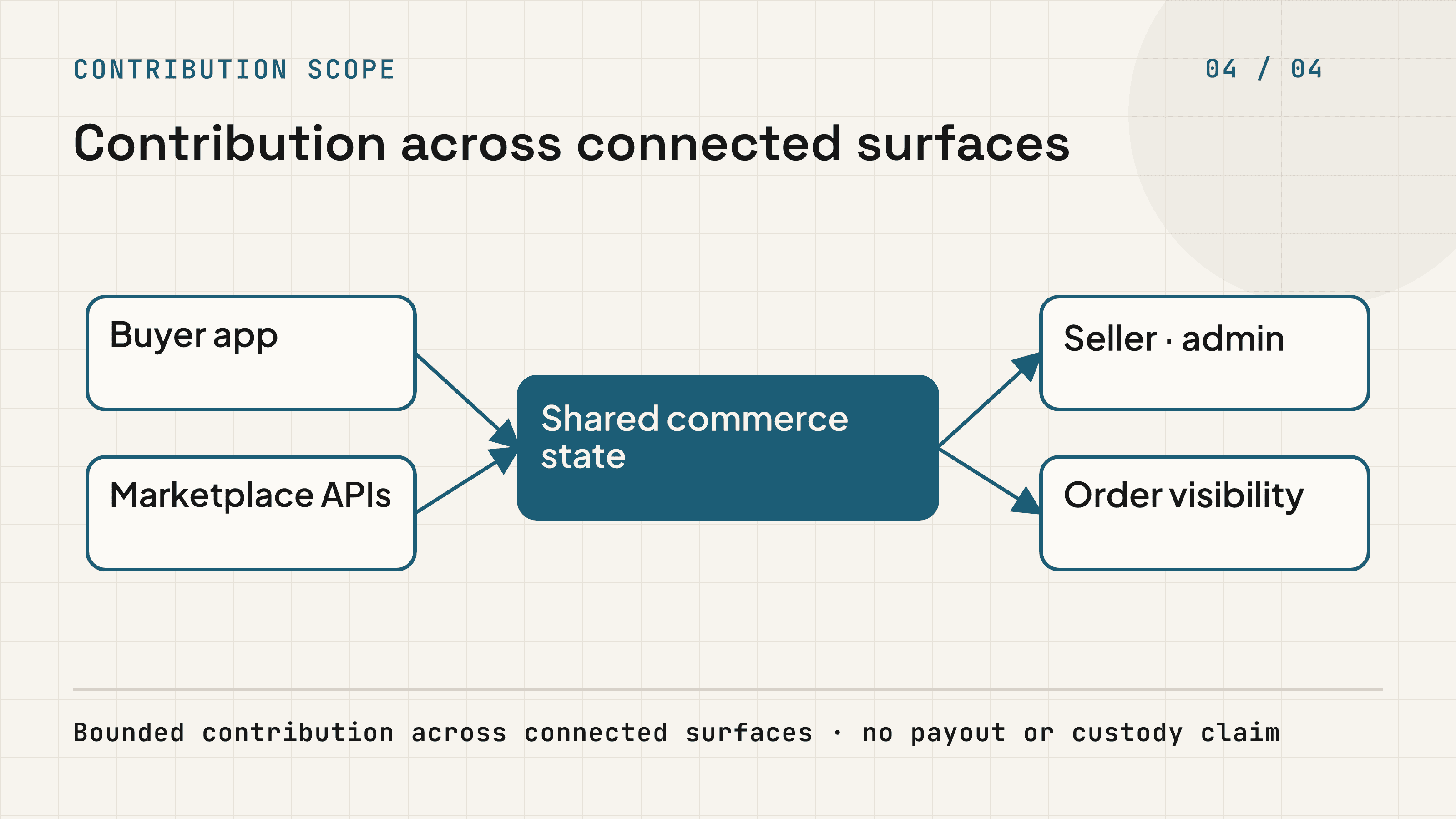 Contribution across buyer app, marketplace APIs, seller and admin workflows, and order visibility