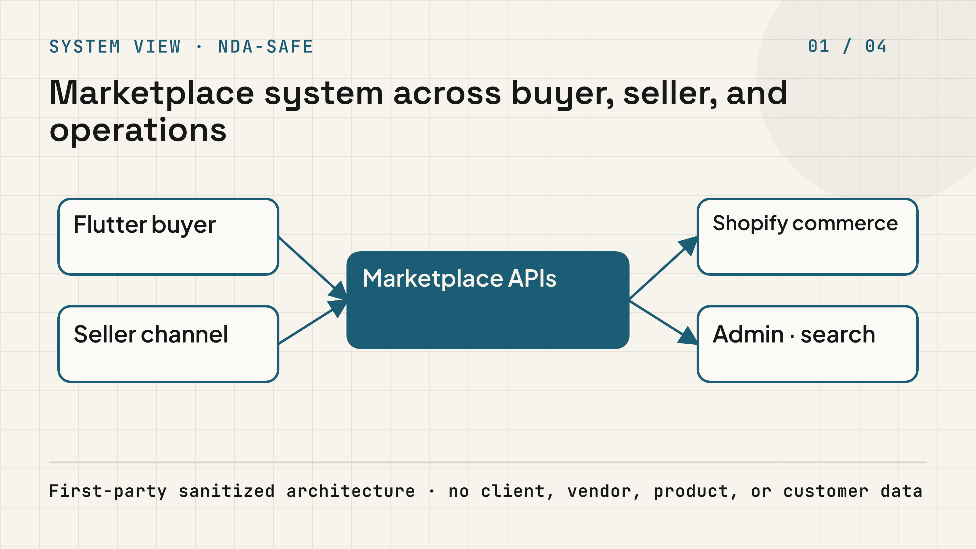 Anonymized marketplace across the Flutter buyer app, seller channel, APIs, commerce, search, and administration