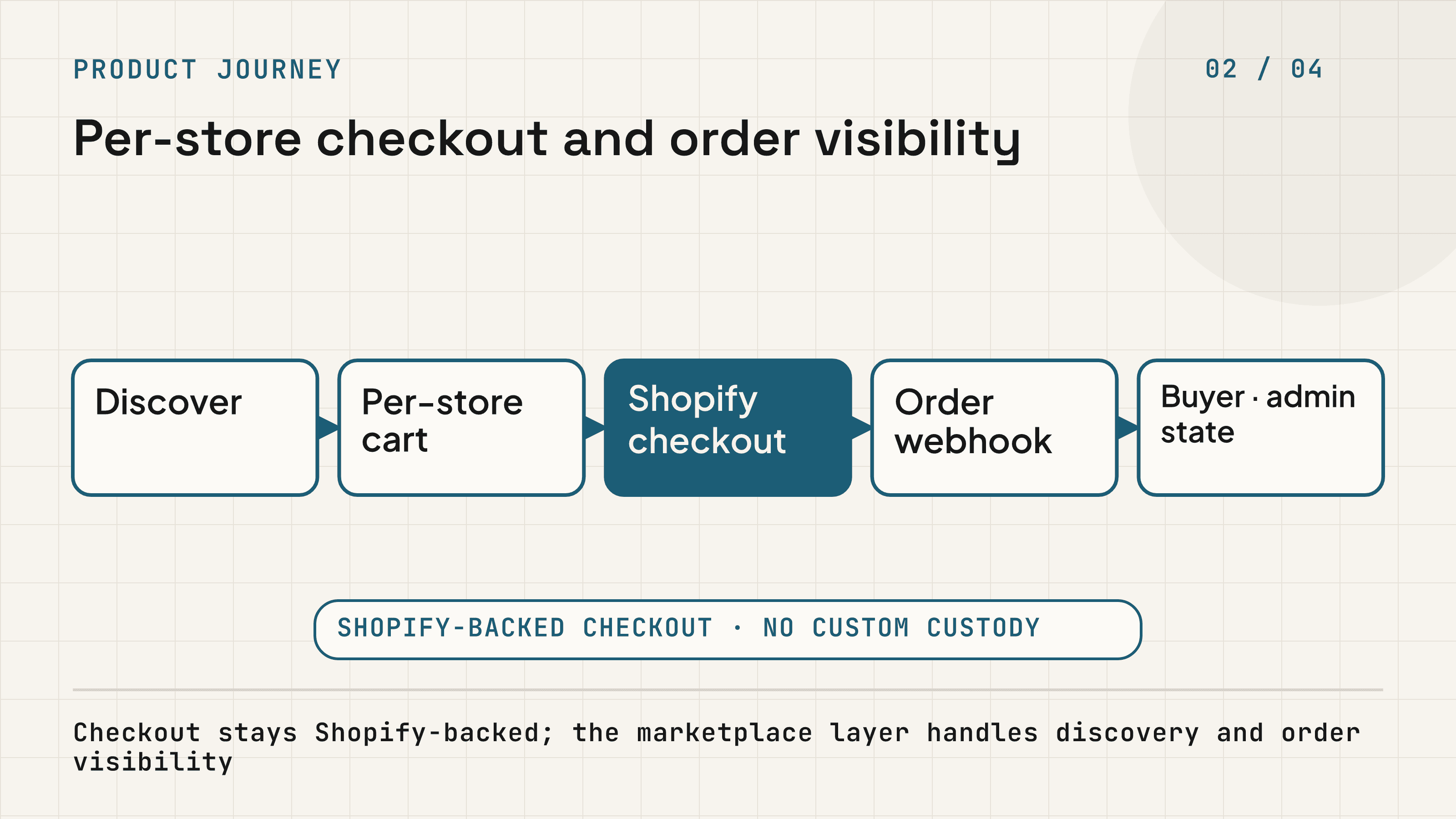 Marketplace journey from discovery through a per-store cart, Shopify checkout, webhook, and shared order state