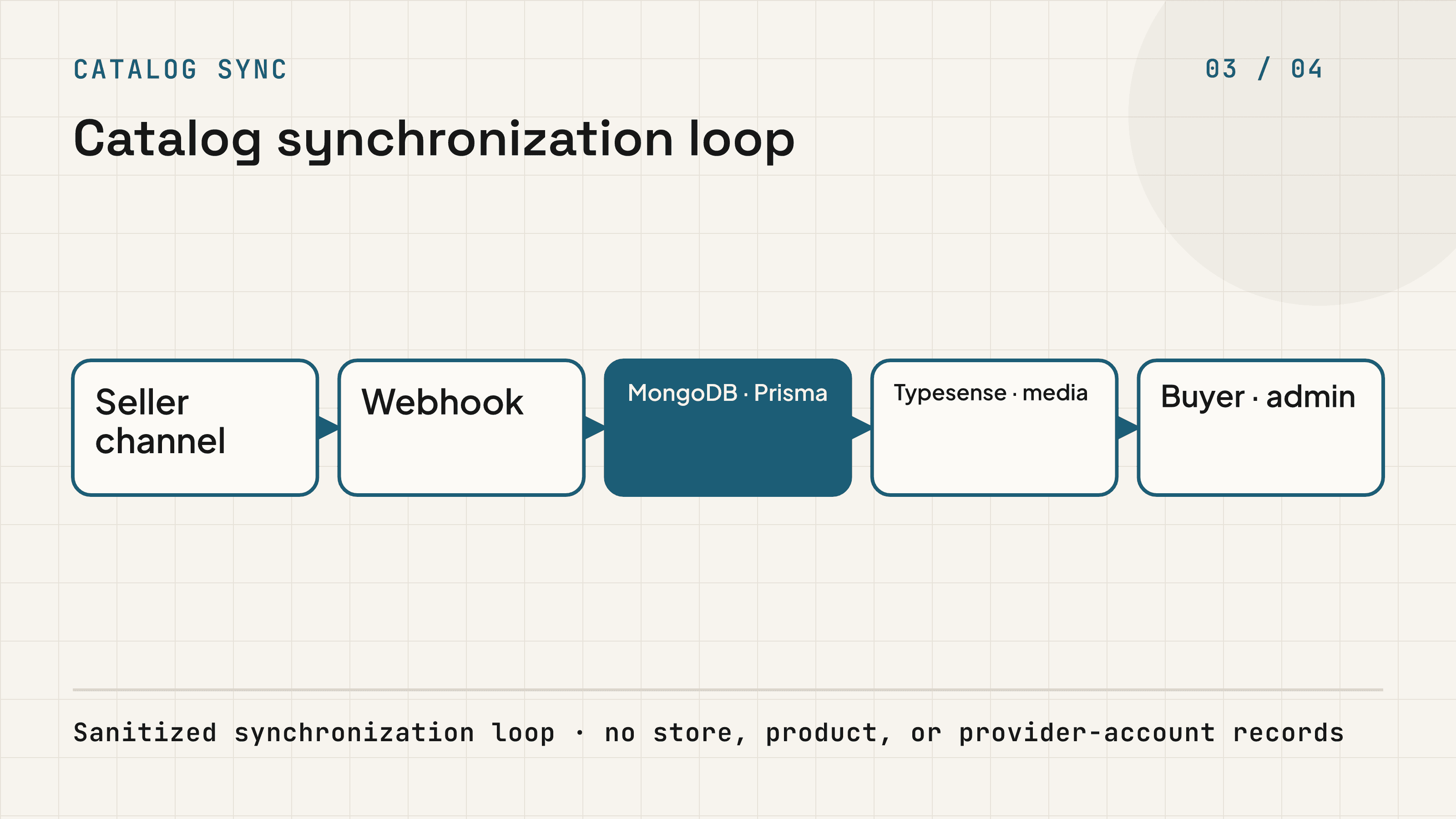 Seller catalog changes moving through webhooks, MongoDB and Prisma, Typesense and media, then buyer and admin reads