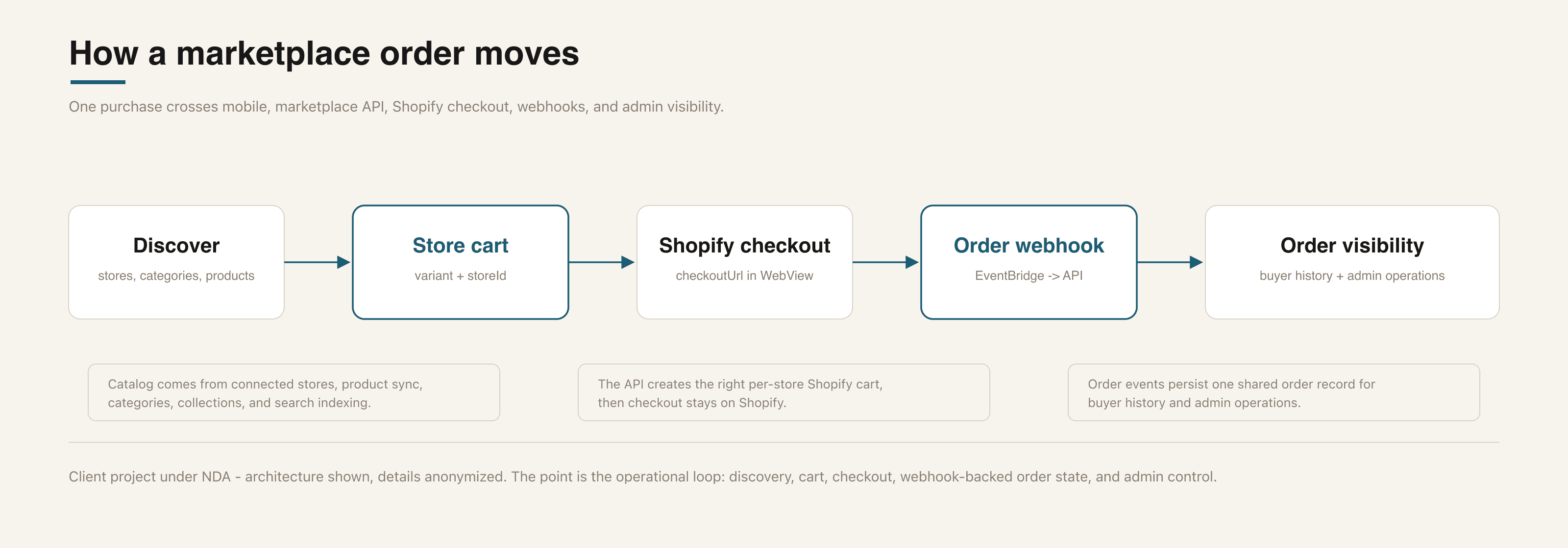 How a marketplace order moves
