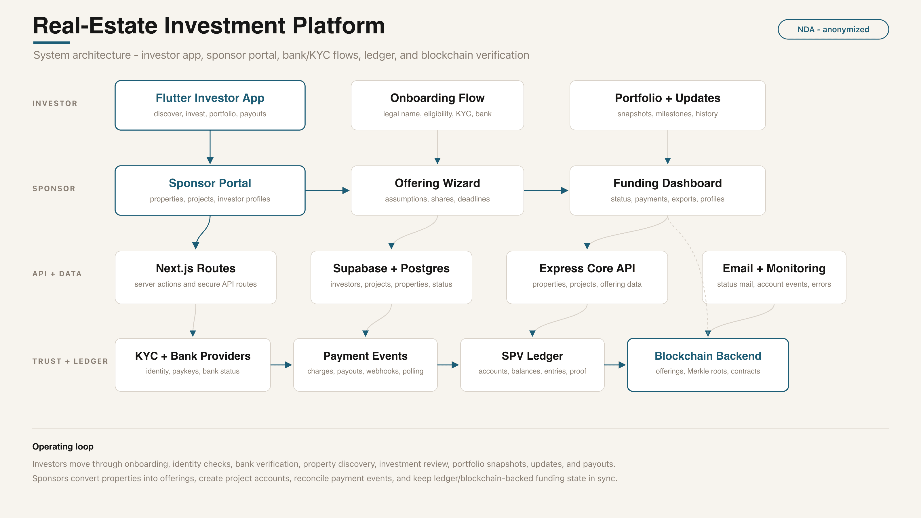 Real-estate investment platform - system architecture