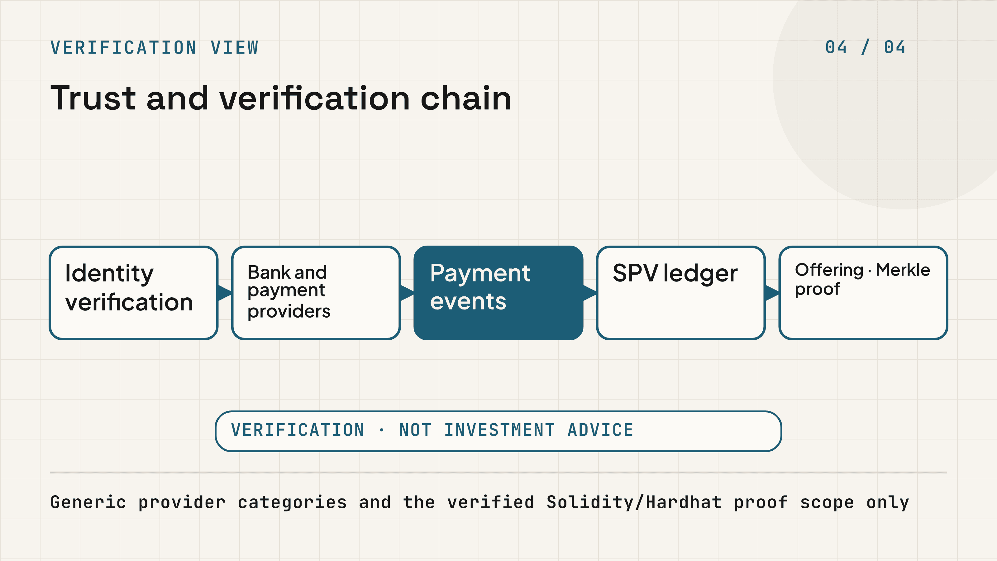 Generic identity-verification and bank status leading through payment events, SPV ledger state, and offering proof verification