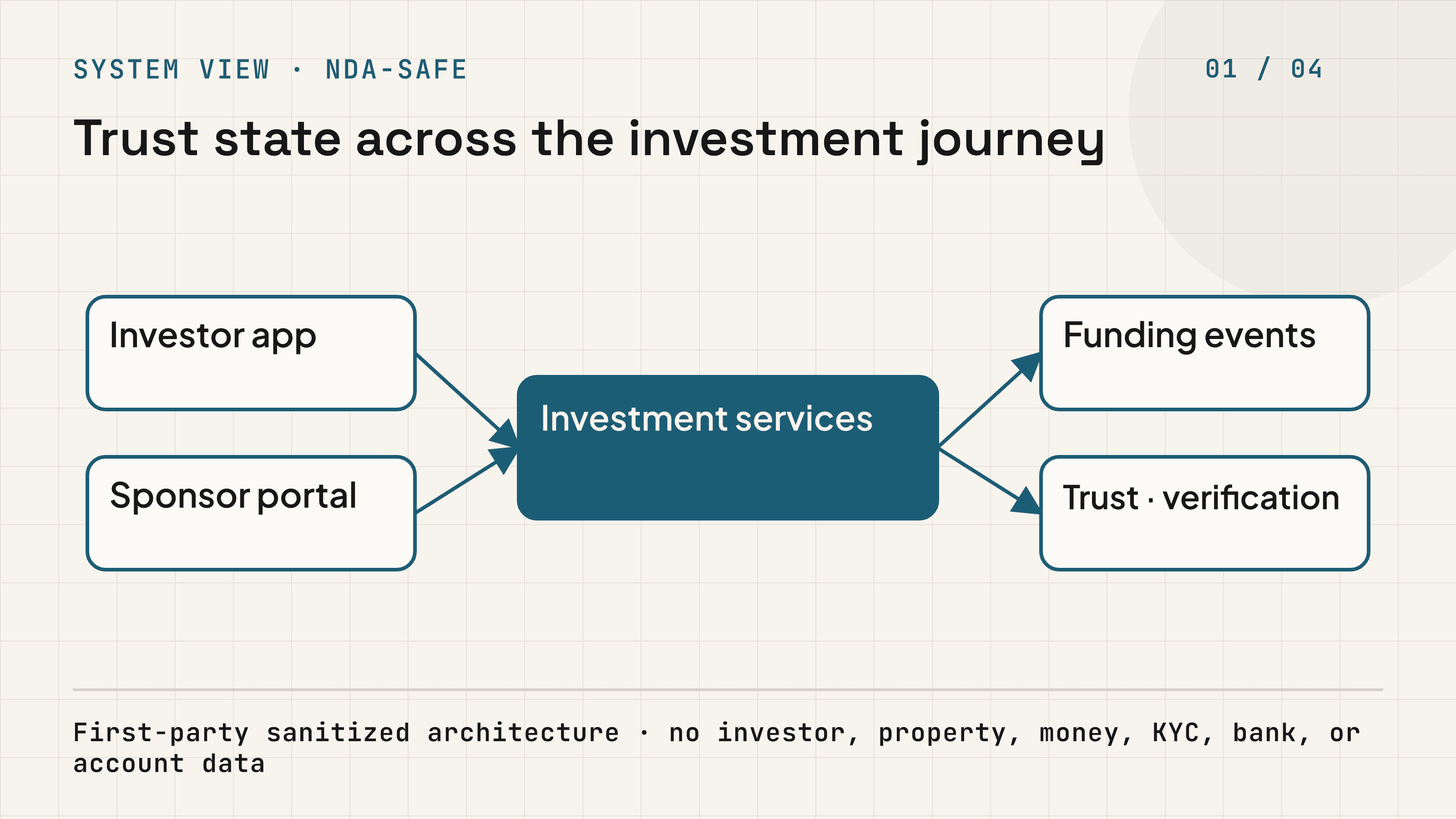 Anonymized investment platform connecting investor, sponsor, funding, ledger, and verification state