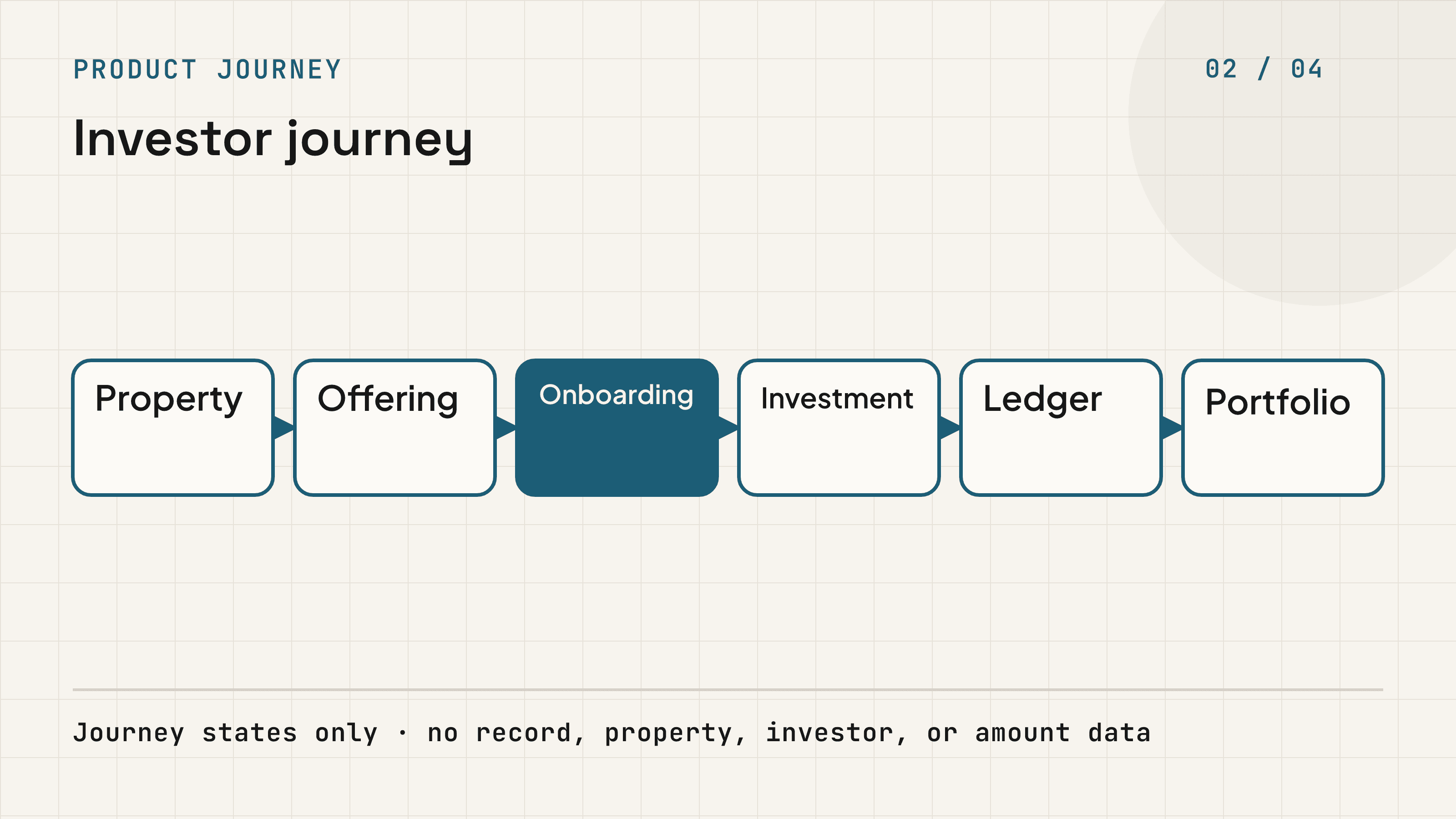 Investment journey from property and offering through onboarding, investment, ledger, and portfolio state