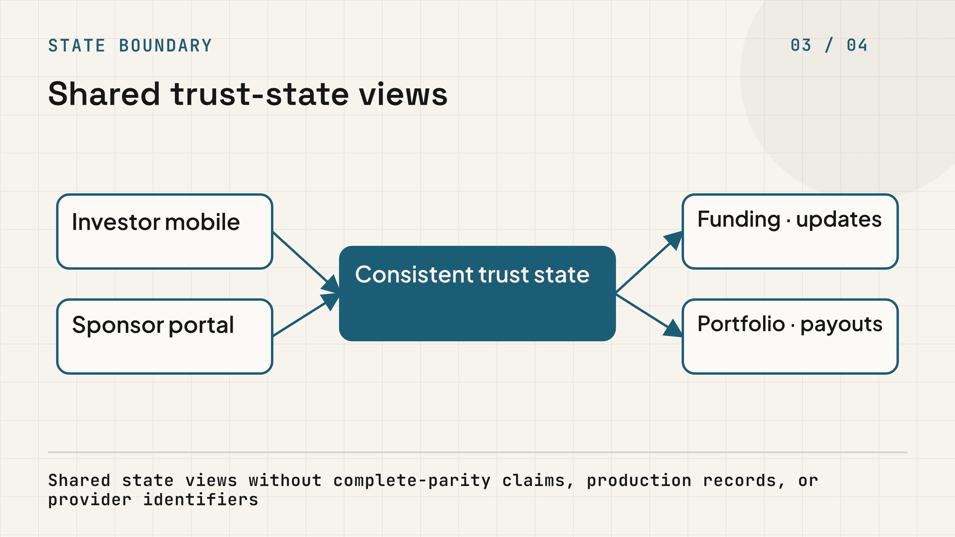 Investor mobile and sponsor portal sharing normalized onboarding, funding, update, portfolio, and payout state