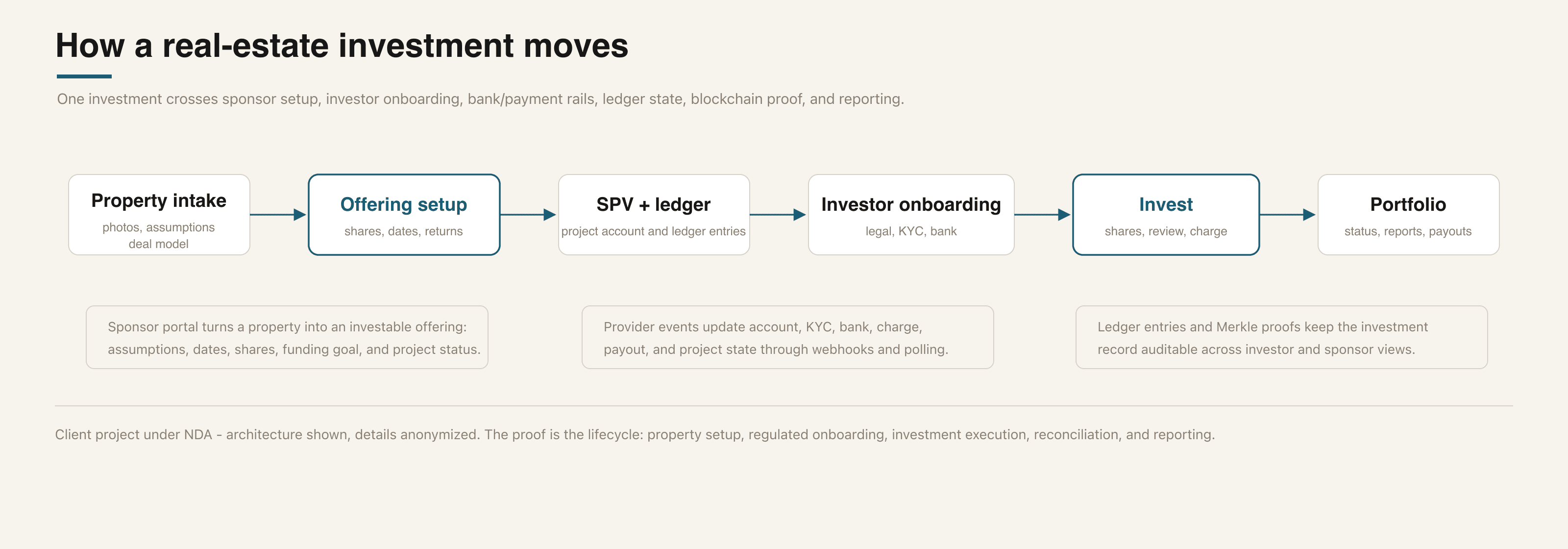 How a real-estate investment moves