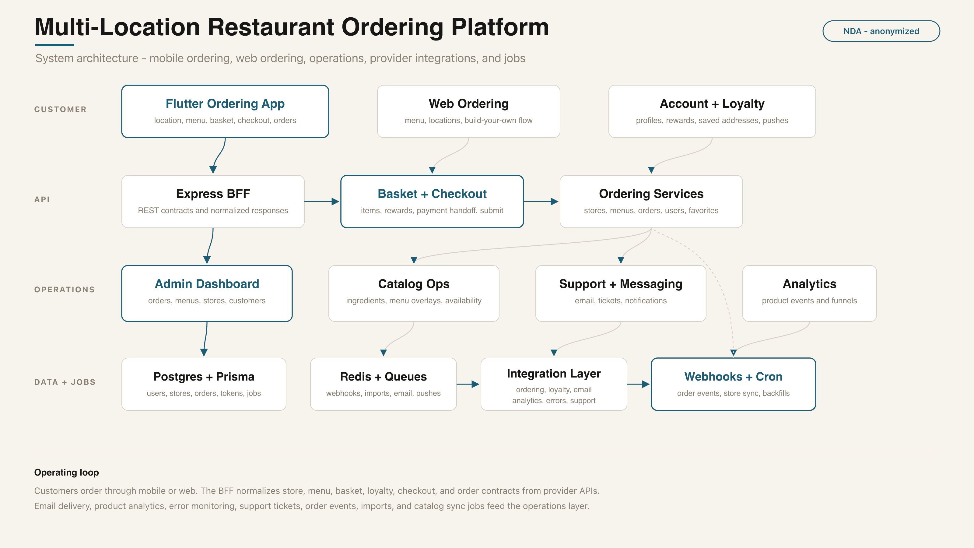 Multi-location restaurant ordering platform - system architecture