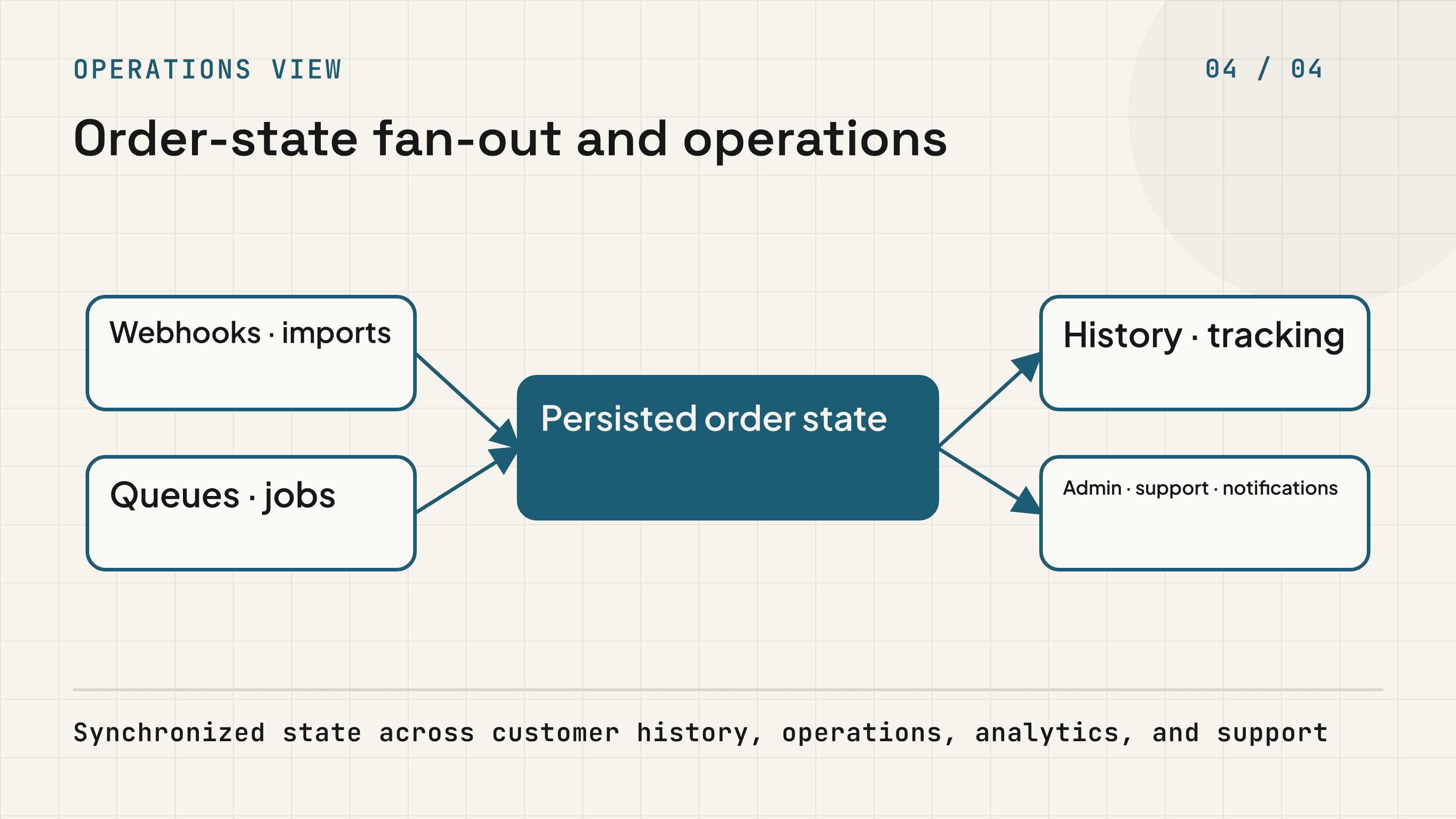 Webhooks, imports, queues, and jobs persisting order state for history, tracking, admin, support, and notifications