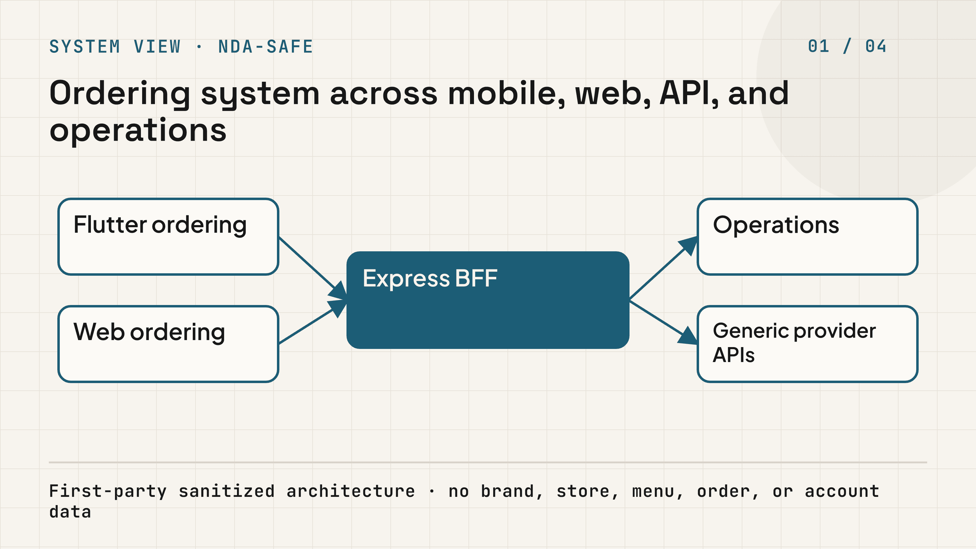 Anonymized restaurant ordering platform across Flutter, web, Express BFF, operations, and generic providers
