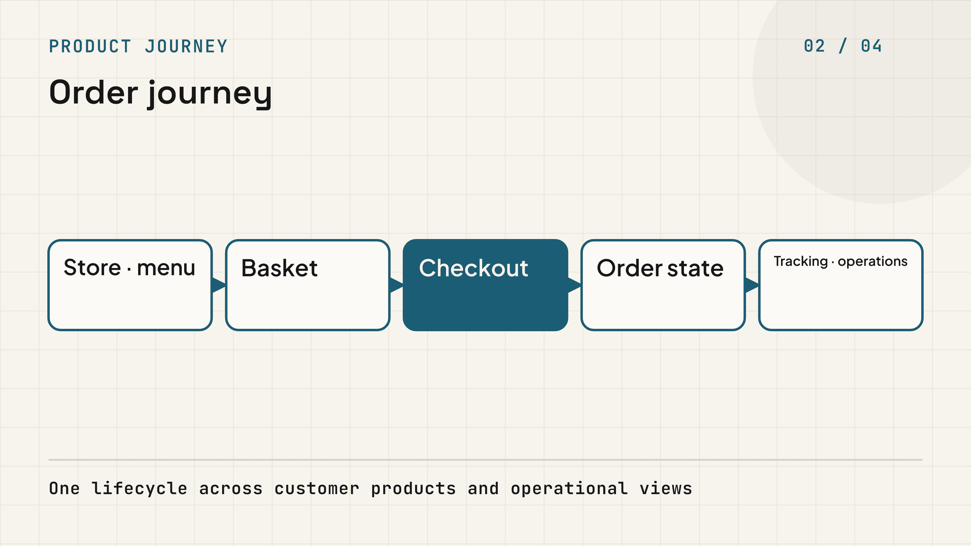 Restaurant order journey from store and menu through basket, checkout, order state, tracking, and operations