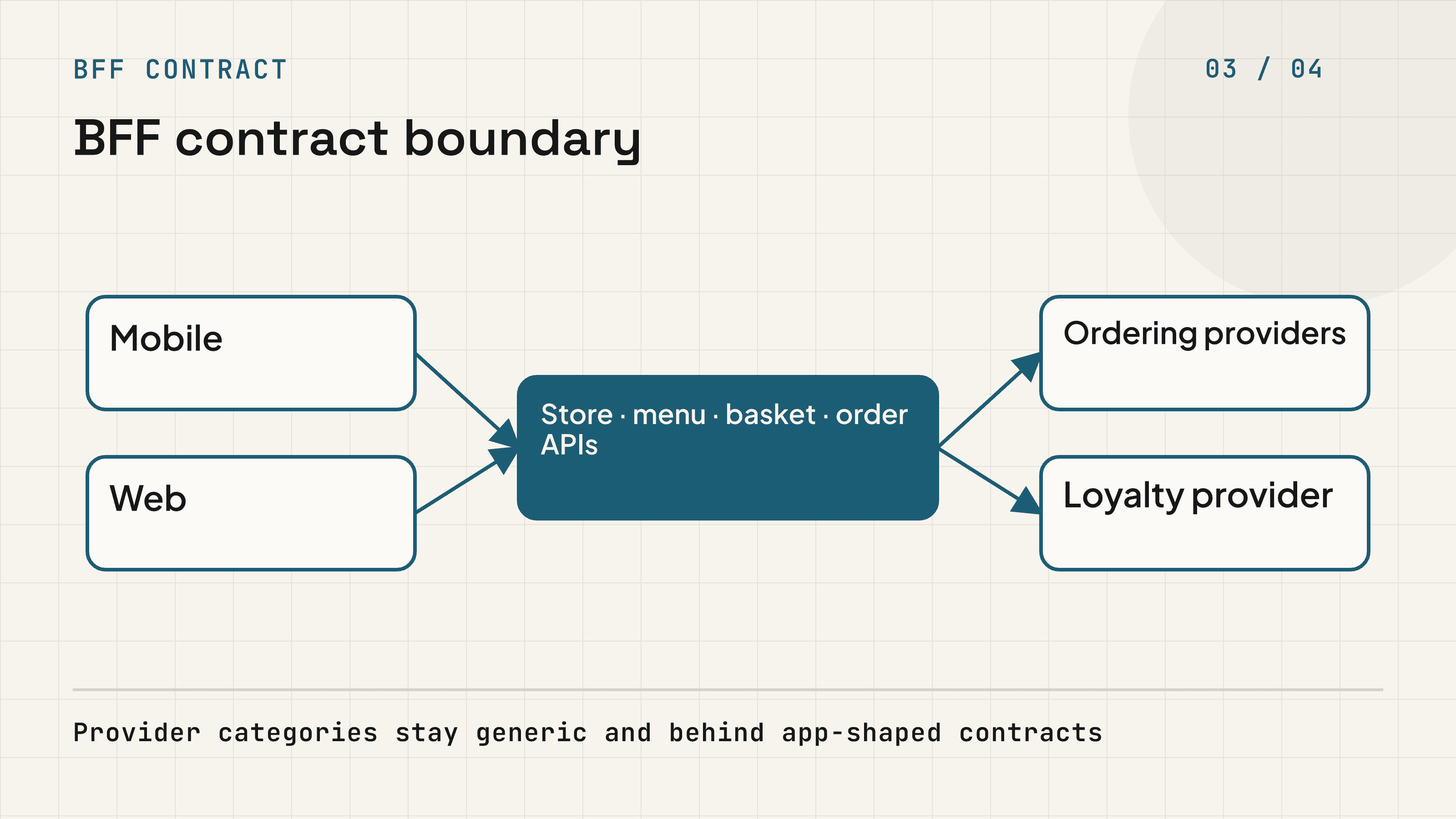 Mobile and web products using stable BFF contracts before generic ordering and loyalty providers