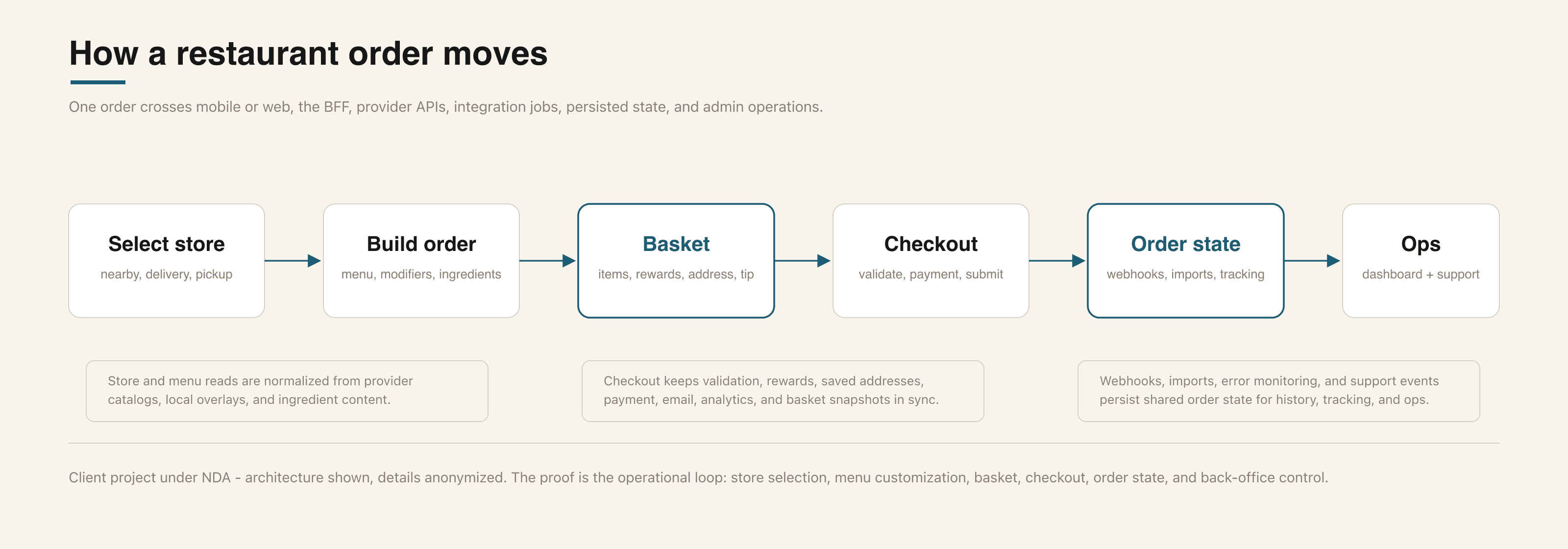 How a restaurant order moves