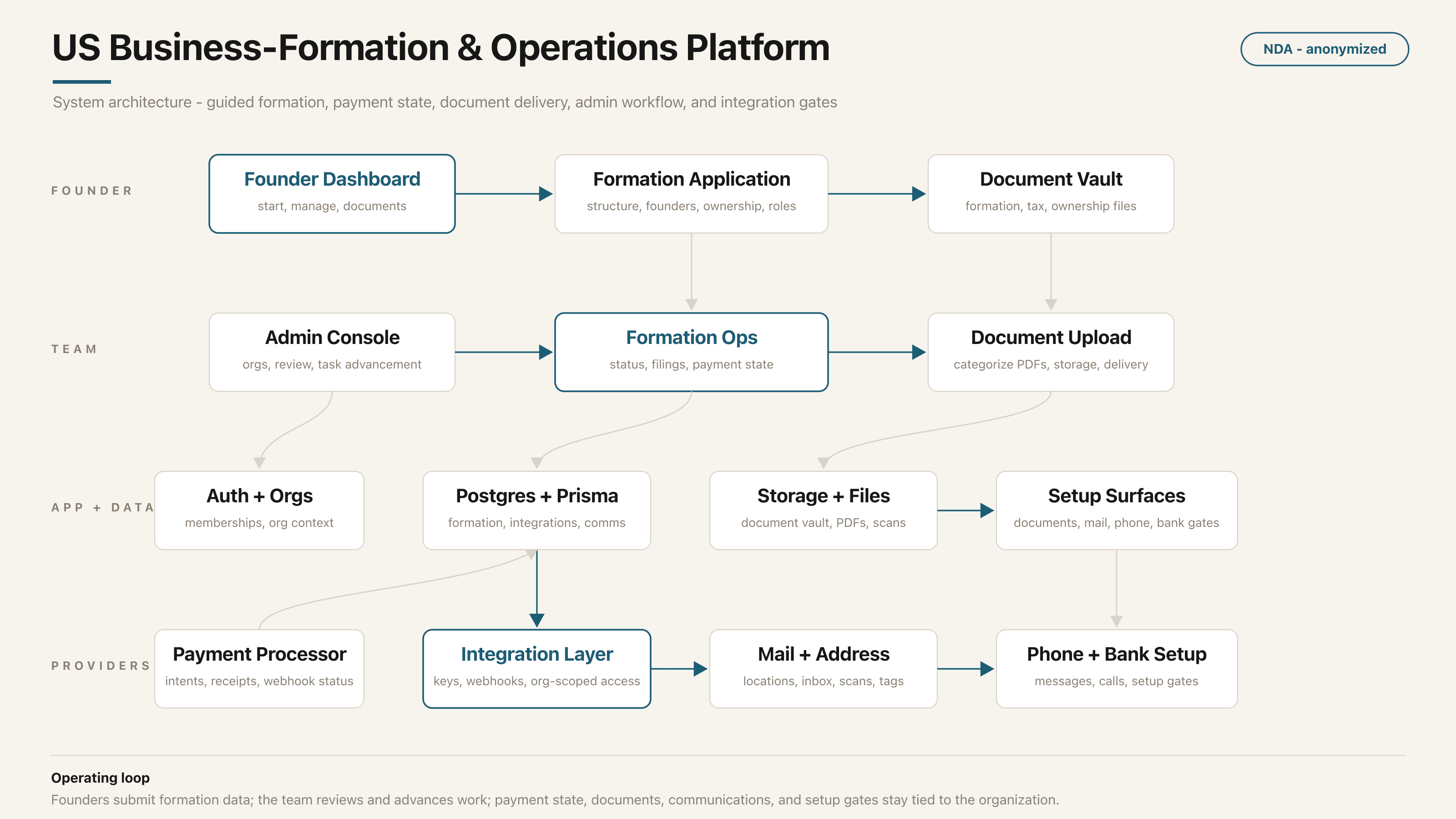 US business-formation and operations platform - system architecture