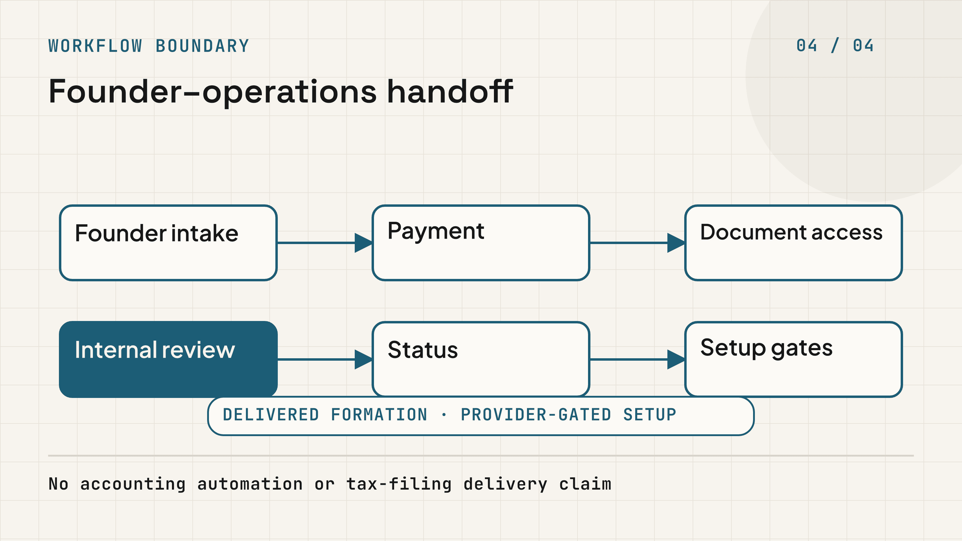 Founder intake, payment, and document access aligned with internal review, status, and setup gates