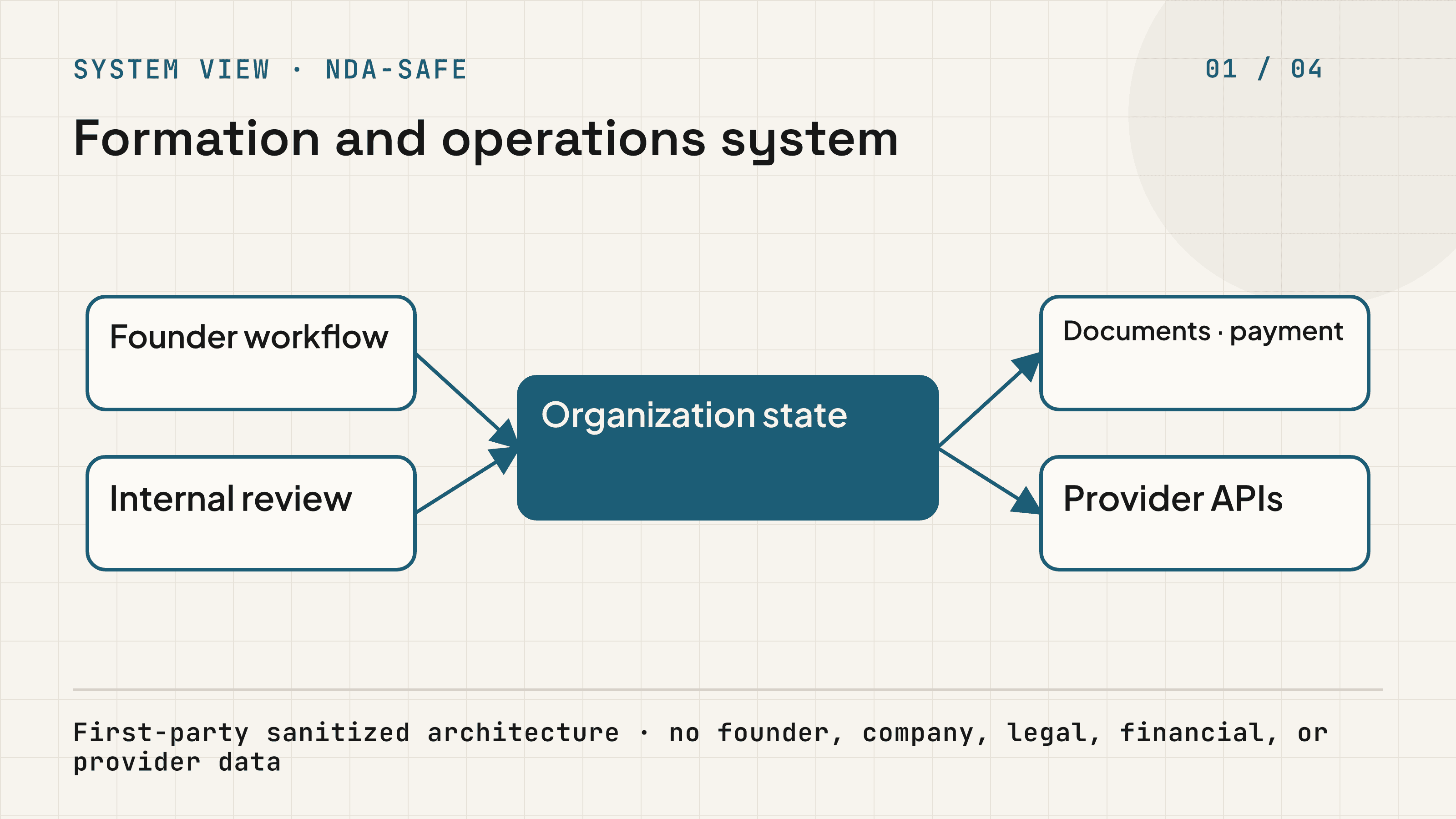 Anonymized business-formation platform connecting founder workflows, internal review, organization state, documents, payments, and providers