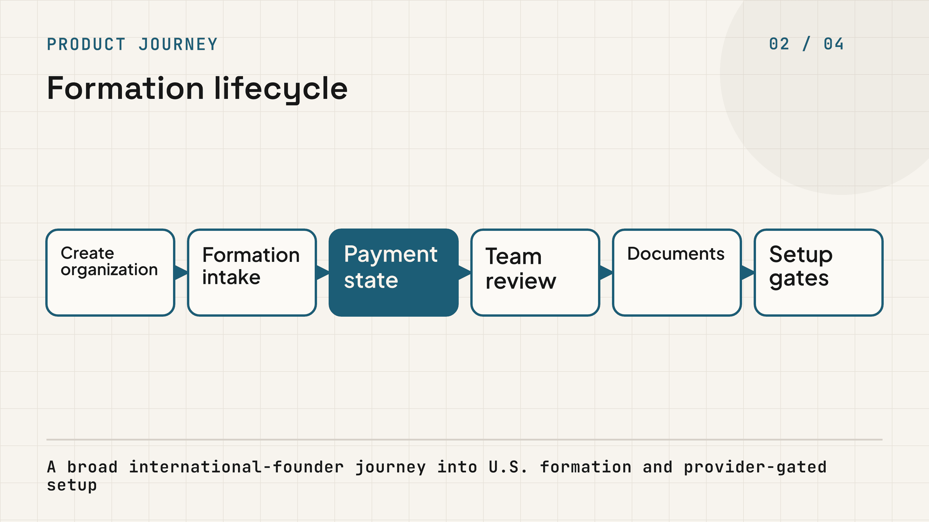 Business-formation journey from organization creation through intake, payment, review, documents, and setup gates
