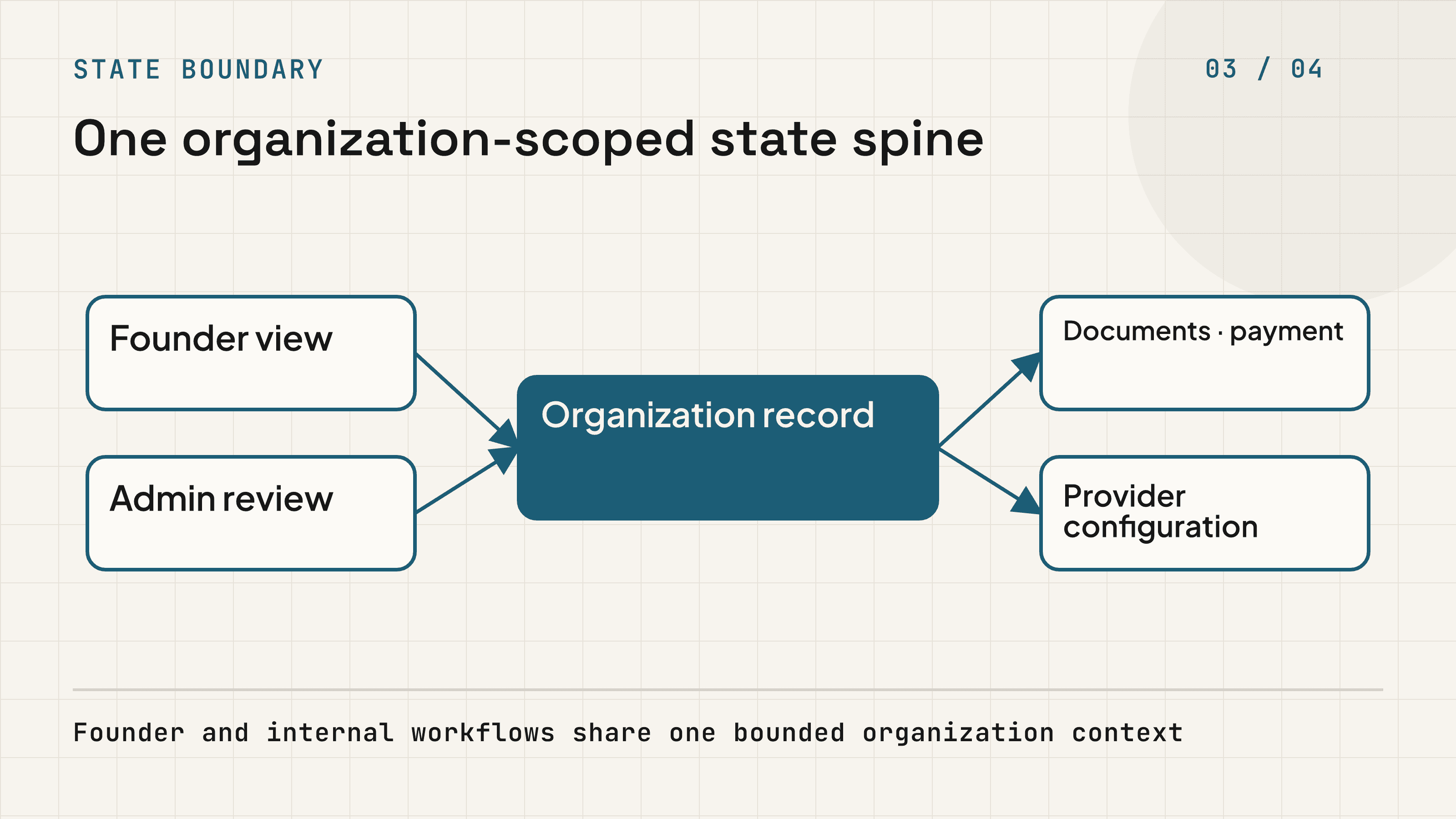 Founder and admin views sharing one organization record across documents, payment, and provider configuration