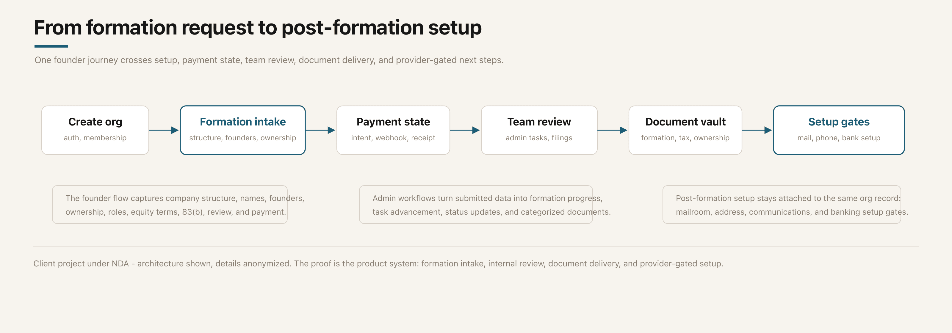 How a founder moves from formation request to post-formation setup